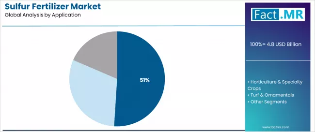 Sulfur Fertilizer Market   Analysis By Application
